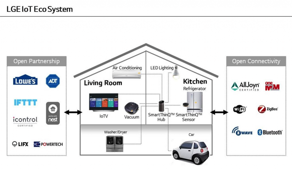 LGE IoT Eco System
