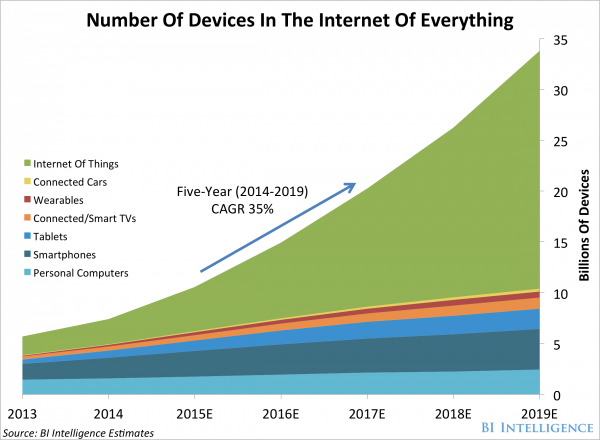 根據市場預測，2015年會預計售出超過15億台連網裝置